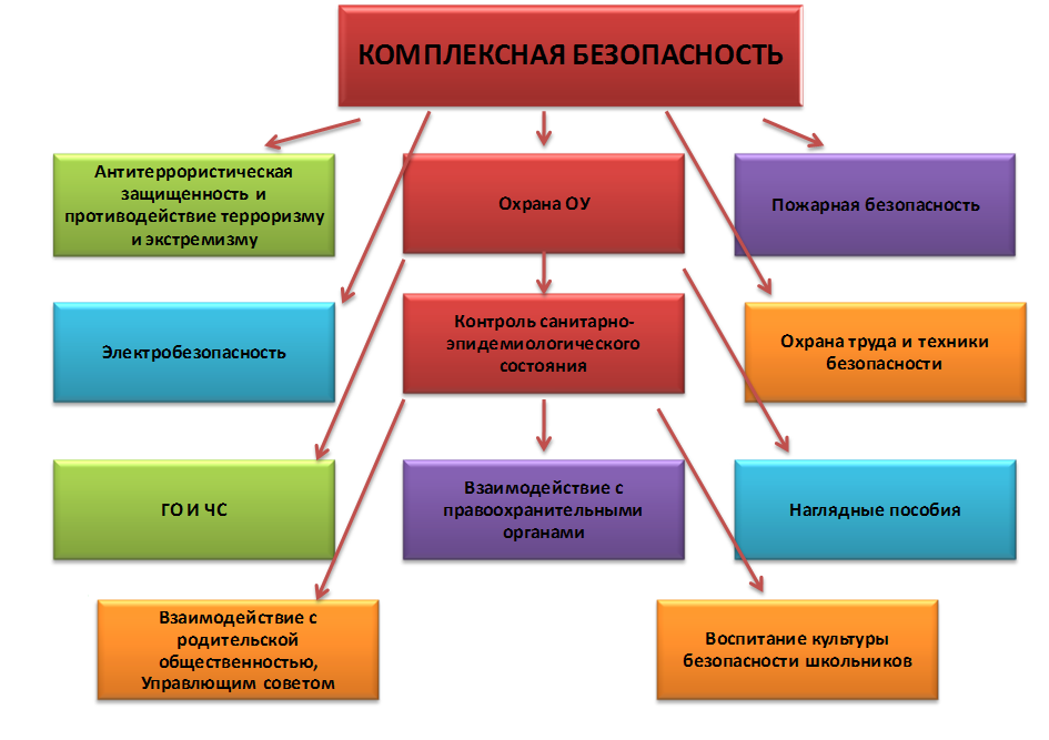 План взаимодействия антитеррор. Комплексная безопасность образовательного учреждения. Обеспечение безопасности образовательного учреждения. Комплексная безопасность в школе. Обеспечение комплексной безопасности в ДОУ.